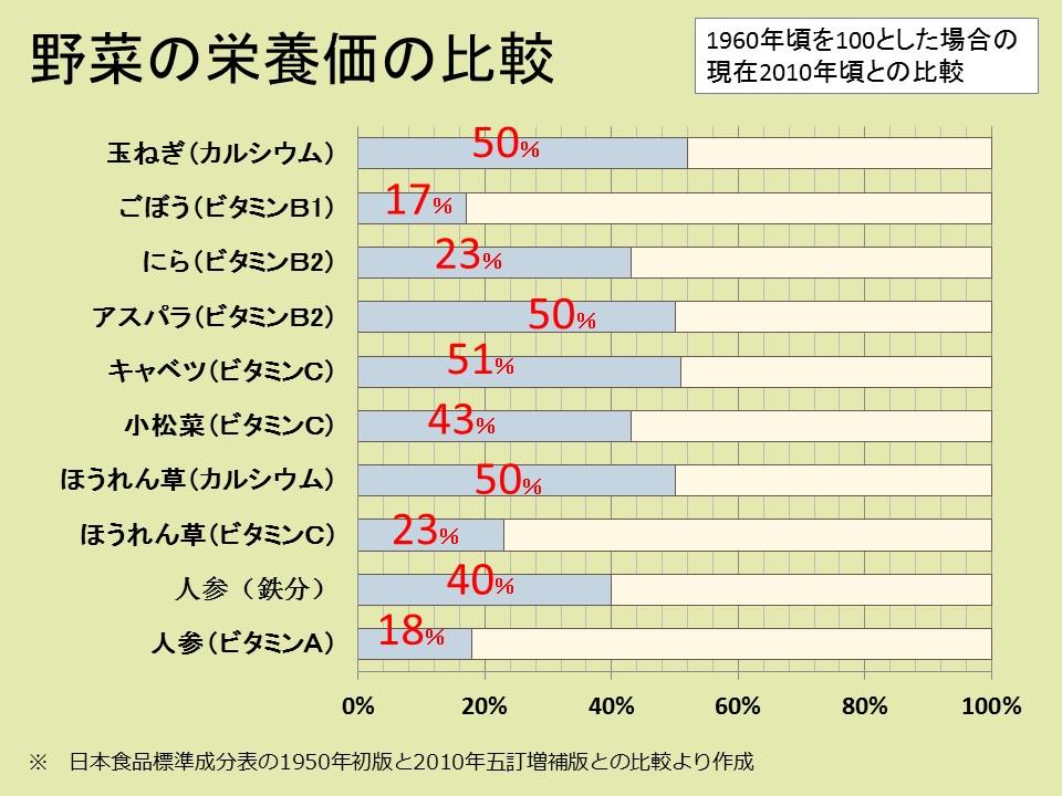 Vấn đề suy giảm giá trị dinh dưỡng trên cây trồng & giải pháp tại Nhật Bản
